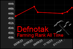 Total Graph of Defnotak