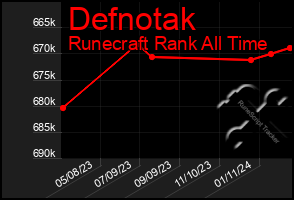 Total Graph of Defnotak