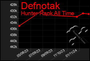 Total Graph of Defnotak