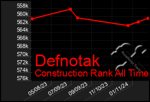 Total Graph of Defnotak