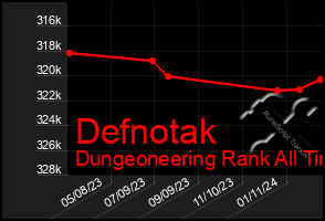 Total Graph of Defnotak