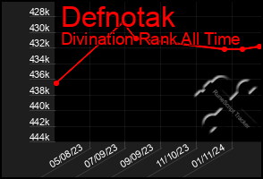 Total Graph of Defnotak