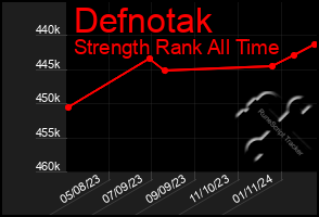 Total Graph of Defnotak