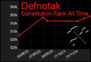 Total Graph of Defnotak