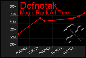 Total Graph of Defnotak