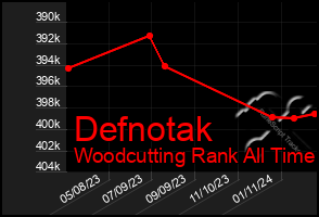 Total Graph of Defnotak