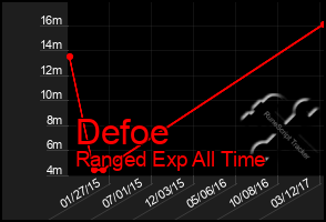 Total Graph of Defoe