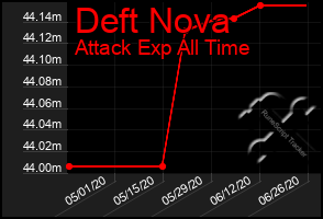 Total Graph of Deft Nova