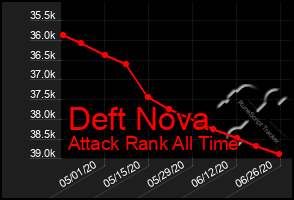 Total Graph of Deft Nova