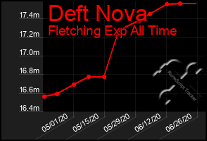 Total Graph of Deft Nova