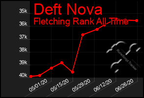 Total Graph of Deft Nova