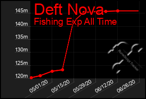 Total Graph of Deft Nova