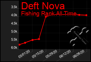 Total Graph of Deft Nova