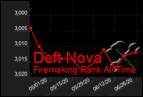 Total Graph of Deft Nova