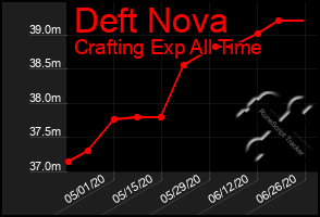 Total Graph of Deft Nova