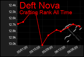 Total Graph of Deft Nova