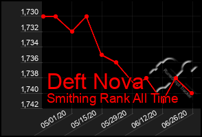 Total Graph of Deft Nova