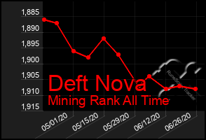 Total Graph of Deft Nova