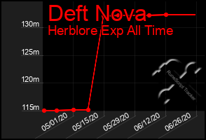 Total Graph of Deft Nova