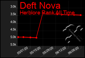 Total Graph of Deft Nova