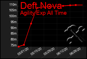 Total Graph of Deft Nova