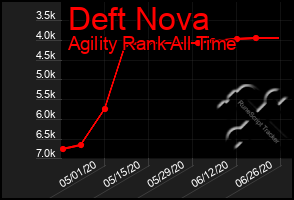 Total Graph of Deft Nova