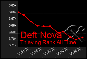 Total Graph of Deft Nova