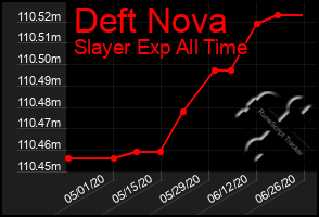 Total Graph of Deft Nova