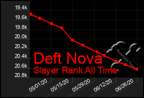 Total Graph of Deft Nova