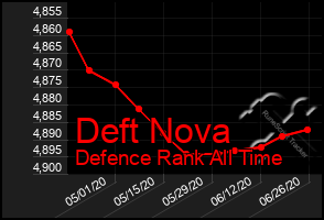 Total Graph of Deft Nova