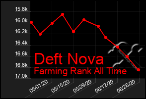 Total Graph of Deft Nova