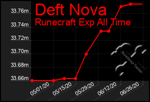 Total Graph of Deft Nova