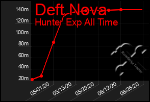 Total Graph of Deft Nova