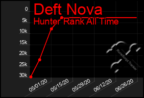 Total Graph of Deft Nova