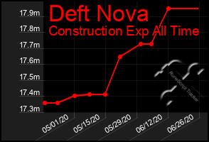 Total Graph of Deft Nova