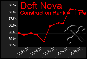 Total Graph of Deft Nova