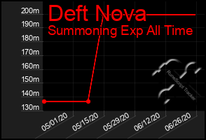 Total Graph of Deft Nova