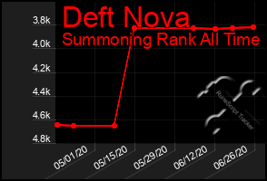 Total Graph of Deft Nova