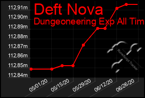 Total Graph of Deft Nova