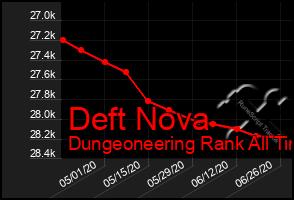 Total Graph of Deft Nova