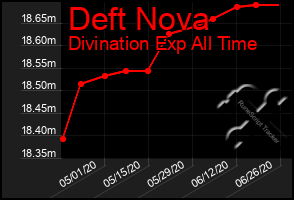 Total Graph of Deft Nova