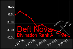 Total Graph of Deft Nova