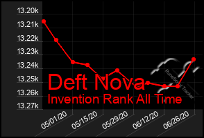 Total Graph of Deft Nova