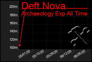 Total Graph of Deft Nova