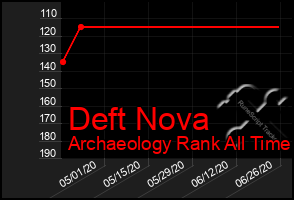 Total Graph of Deft Nova