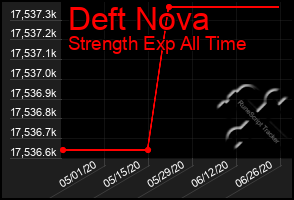 Total Graph of Deft Nova