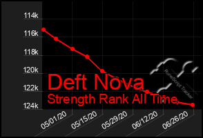 Total Graph of Deft Nova