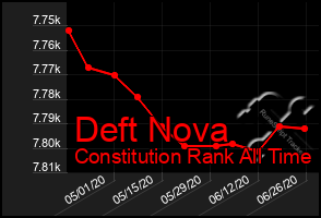 Total Graph of Deft Nova