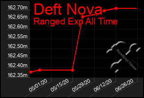 Total Graph of Deft Nova