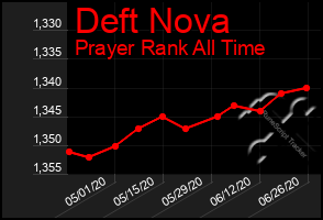 Total Graph of Deft Nova